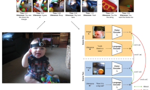 Science：AI可以从婴儿视角学习语言