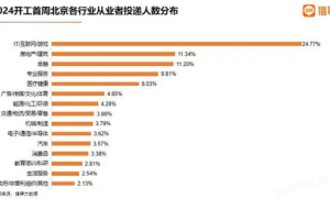 AIGC岗位同比增长6倍 年薪高达44.37万元