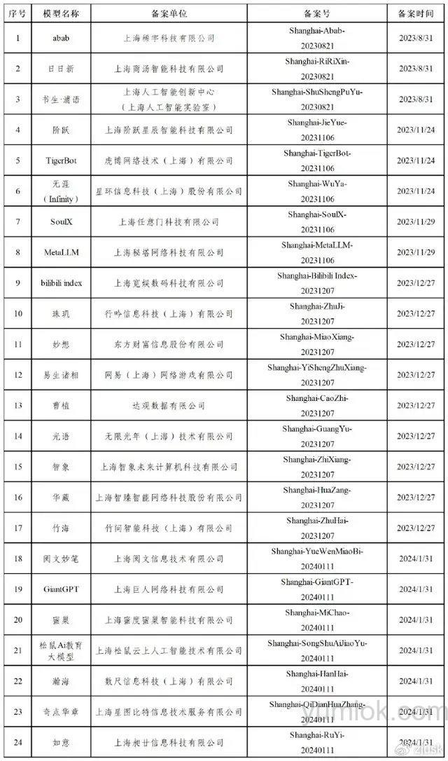 上海经信委：24款大模型通过国家备案