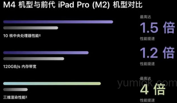 苹果发布搭载m4芯片的ipad Pro，ai时代新篇章开启 附预定地址