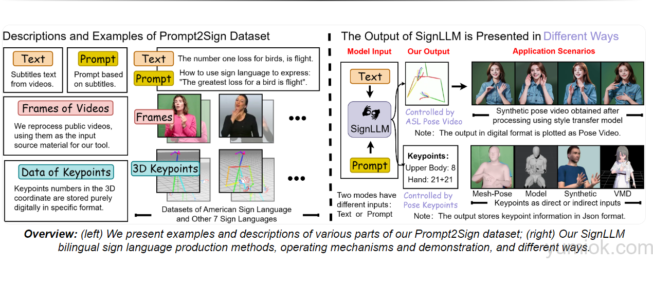 Signllm：全球首个多语种手语生成大模型 附项目地址