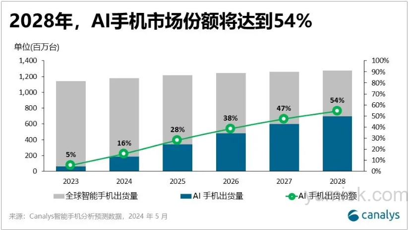 Ai手机市场崛起：2028年将占半壁江山