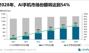 AI手机市场崛起：2028年将占半壁江山