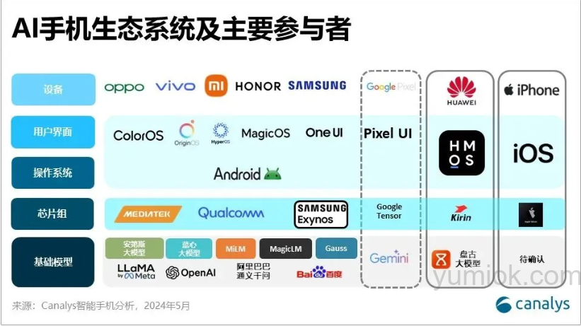 Ai手机市场崛起：2028年将占半壁江山