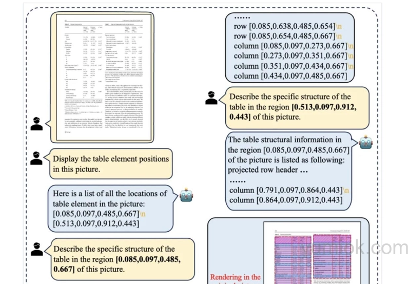 TabPedia：统一表格理解大模型 字节跳动与中科大联合打造 附论文地址 - 玉米小站