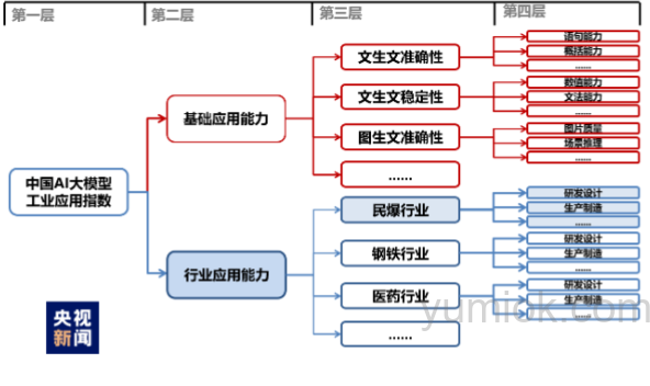 《中国ai大模型工业应用指数》发布