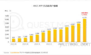 QuestMobile报告：AI产业迎来爆发期 C端B端双双丰收