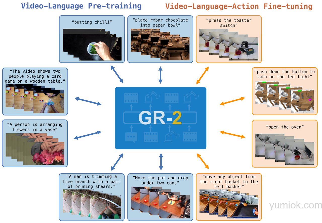 Gr 2:字节跳动研究团队推出新一代机器人操作模型