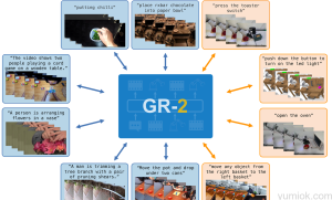 GR-2：字节跳动研究团队推出新一代机器人操作模型