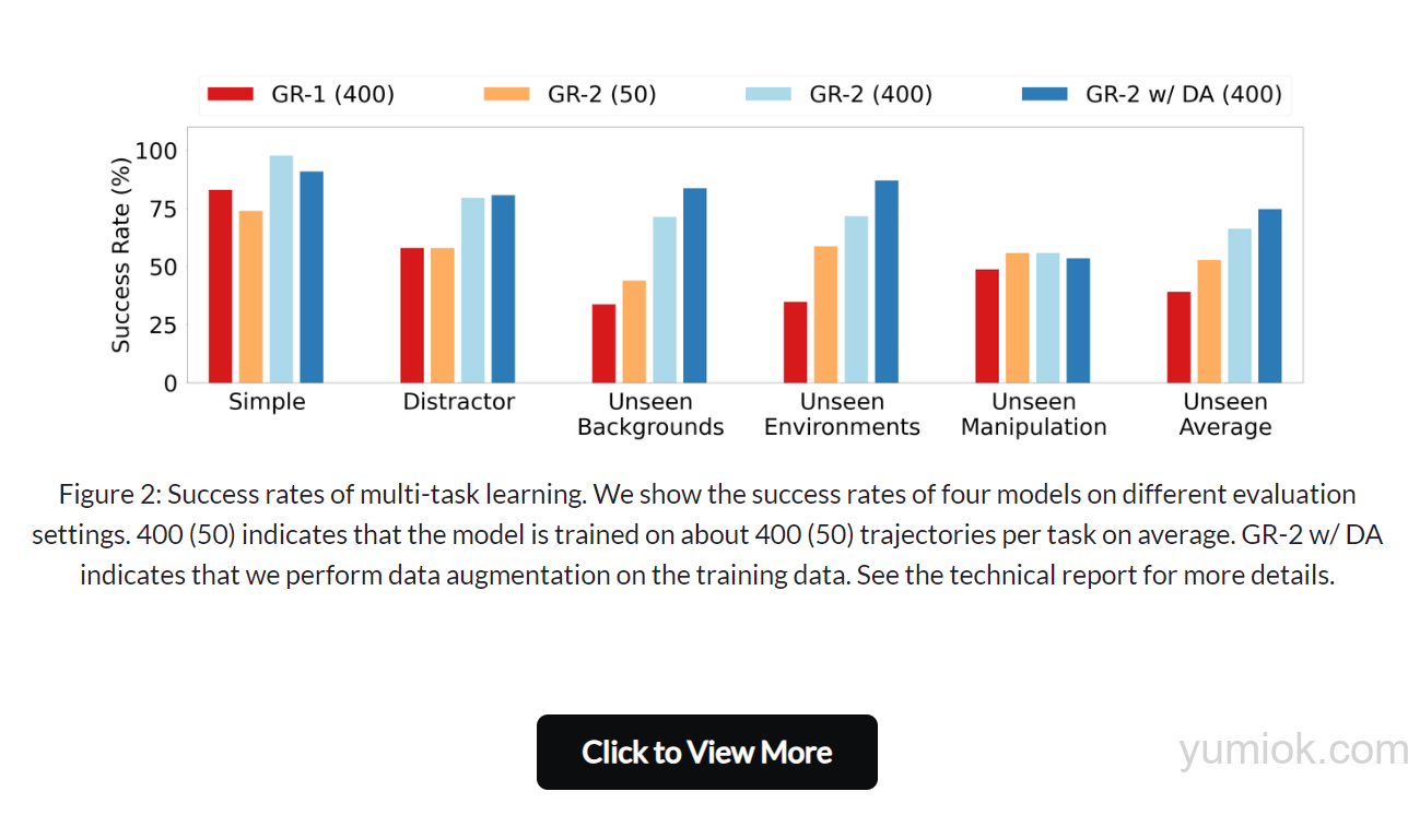 Gr 2:字节跳动研究团队推出新一代机器人操作模型