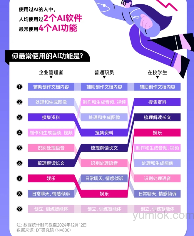 2024年年轻人ai使用趋势：多元化应用与技能前瞻
