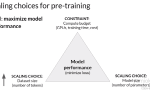 Scaling Law是什么？Scaling Law的定义、应用及其在当前AI研究中的重要性与挑战