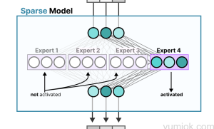 DeepSeek-R1爆火背后：混合专家架构与Transformer架构的创新融合