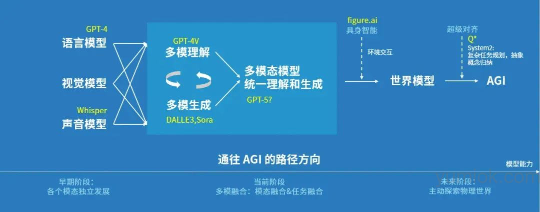 什么是agi？从单模态到世界模型：探索agi的进阶之路