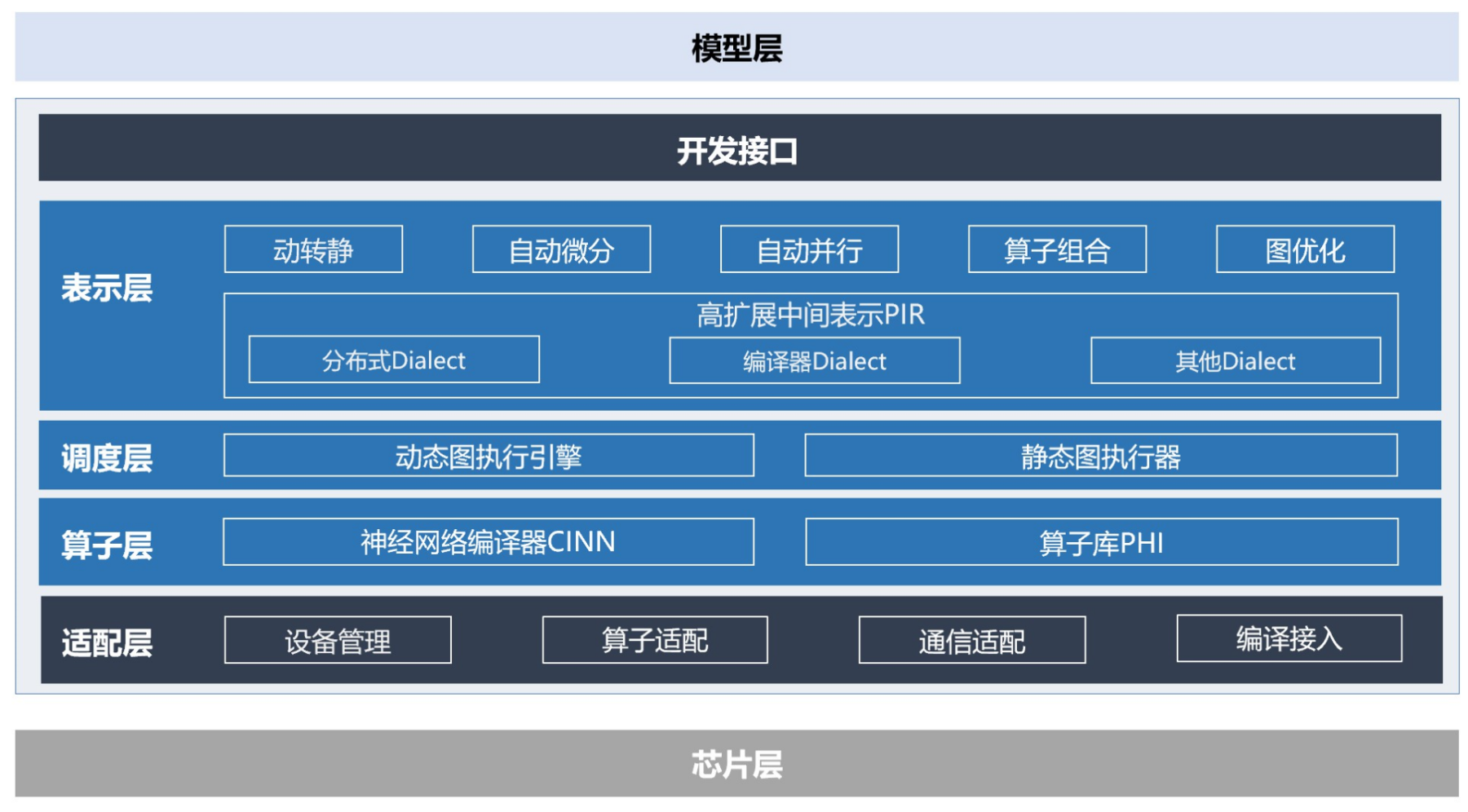 飞桨3.0正式发布：开启大模型时代的新篇章