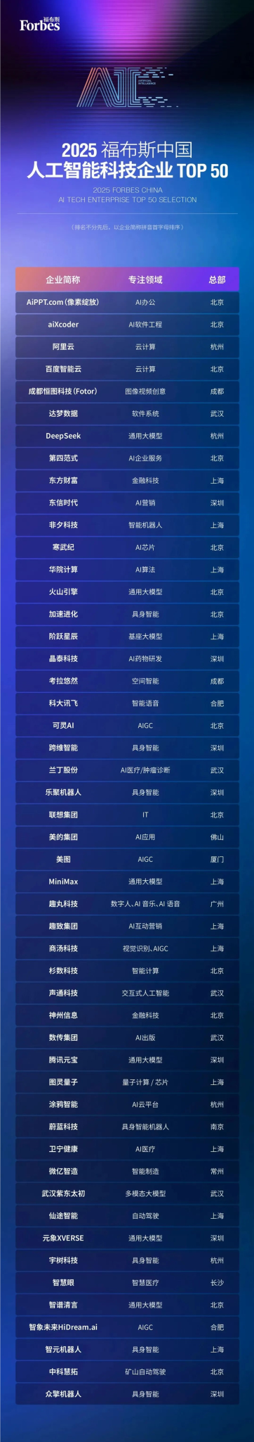 福布斯发布2025年中国人工智能企业top50榜单
