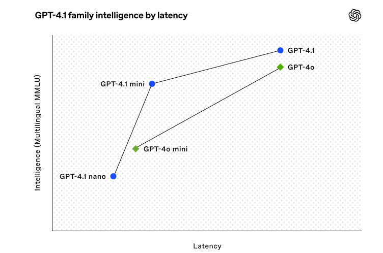 Openai发布gpt 4.1及其轻量级版本gpt 4.1 Mini，带来显著性能提升
