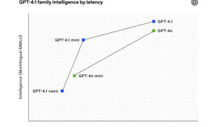 OpenAI发布GPT-4.1及其轻量级版本GPT-4.1 mini，带来显著性能提升