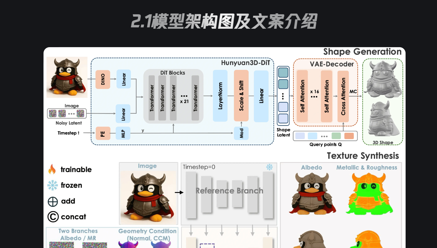 腾讯发布首个全链路开源工业级3d生成大模型