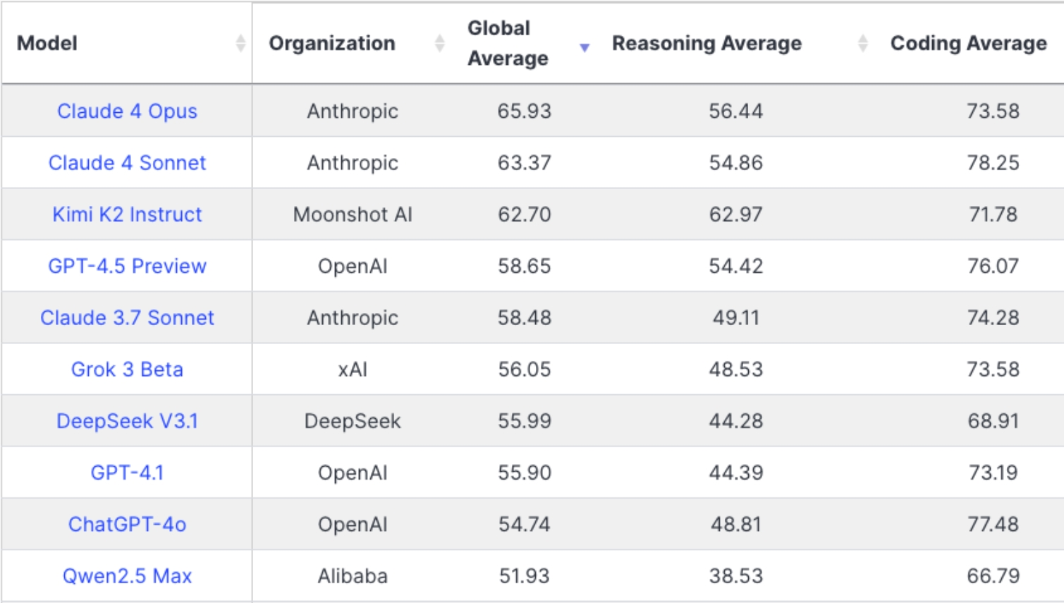 Kimi 2在livebench Ai上线，性能超越gpt 4.1