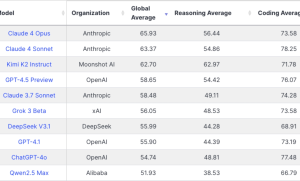 Kimi-2在LiveBench AI上线，性能超越GPT-4.1