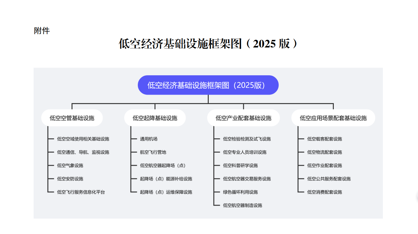 《低空经济基础设施框架指引（2025版）》正式发布，为行业发展筑牢根基