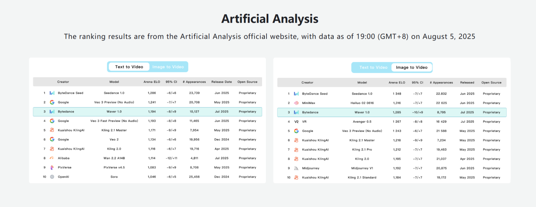 字节发布waver 1.0,一键生成多风格ai视频