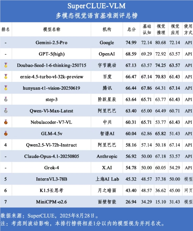 Superclue多模态视觉8月评测榜：gemini 2.5 Pro位居第一
