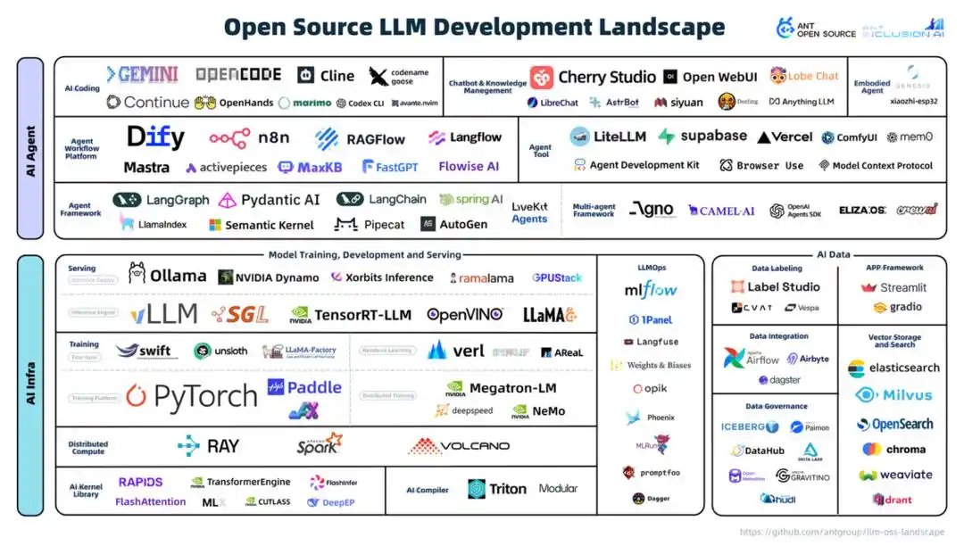 蚂蚁集团发布 Ai 项目全景图 2.0，揭示开源生态新趋势