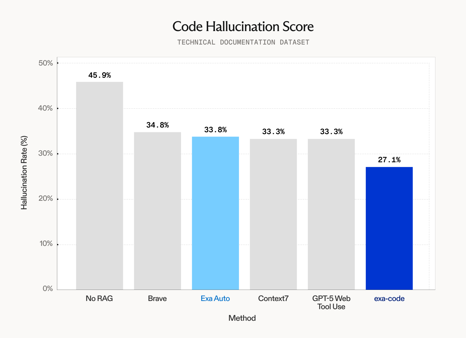 Exa Code发布:llm编码幻觉终结者,亿级代码索引助力ai代理零失误