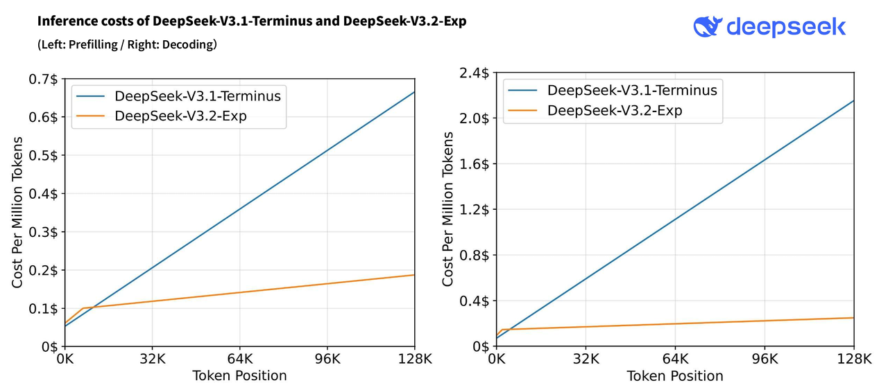 深度探索：deepseek V3.2 Exp 实验性模型发布，api 价格大幅下调