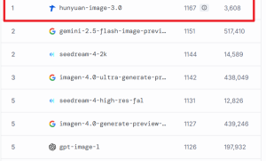 腾讯混元图像3.0登顶LMArena全球盲测第一