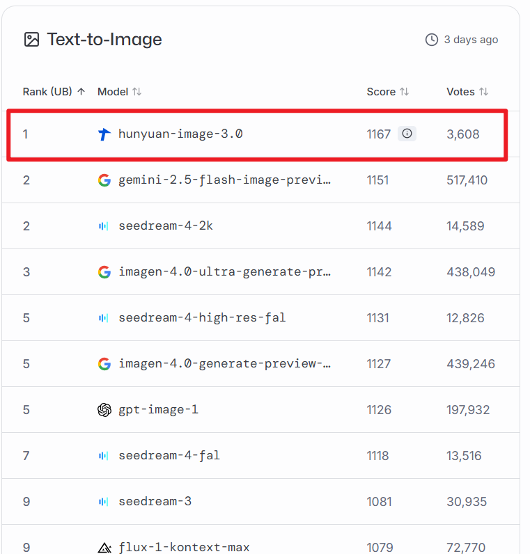 腾讯混元图像3.0登顶lmarena全球盲测第一