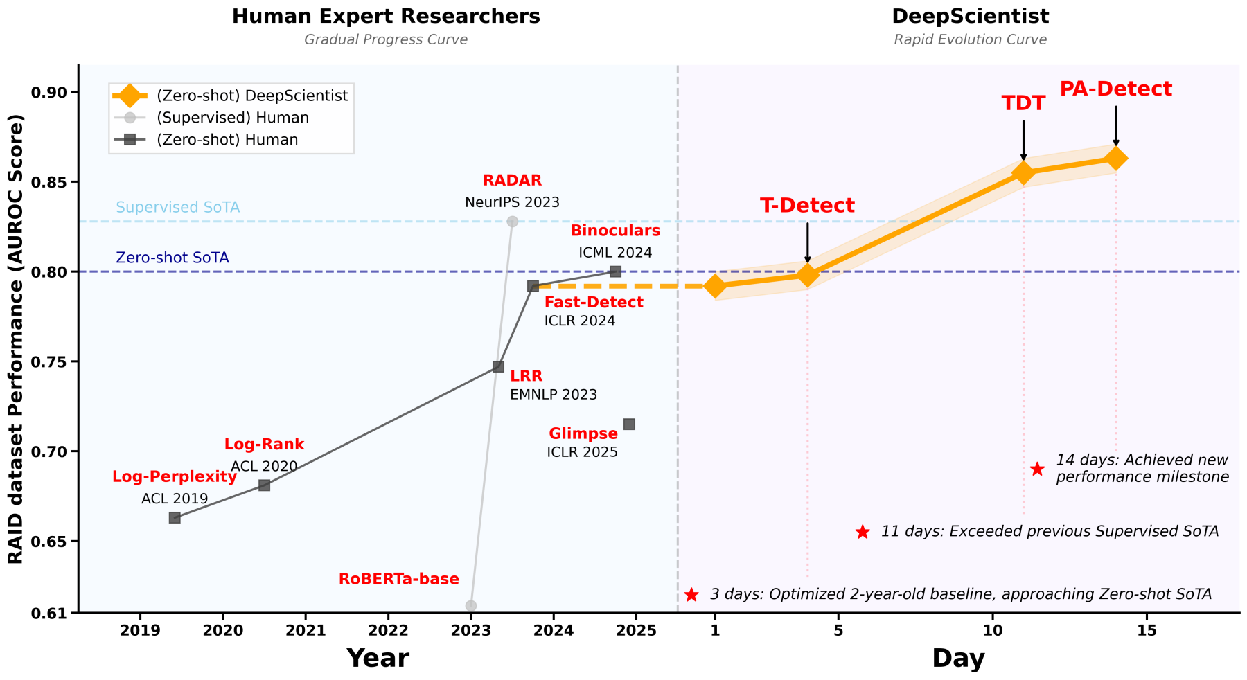 西湖大学 Deepscientist:ai 科学家的突破性进展
