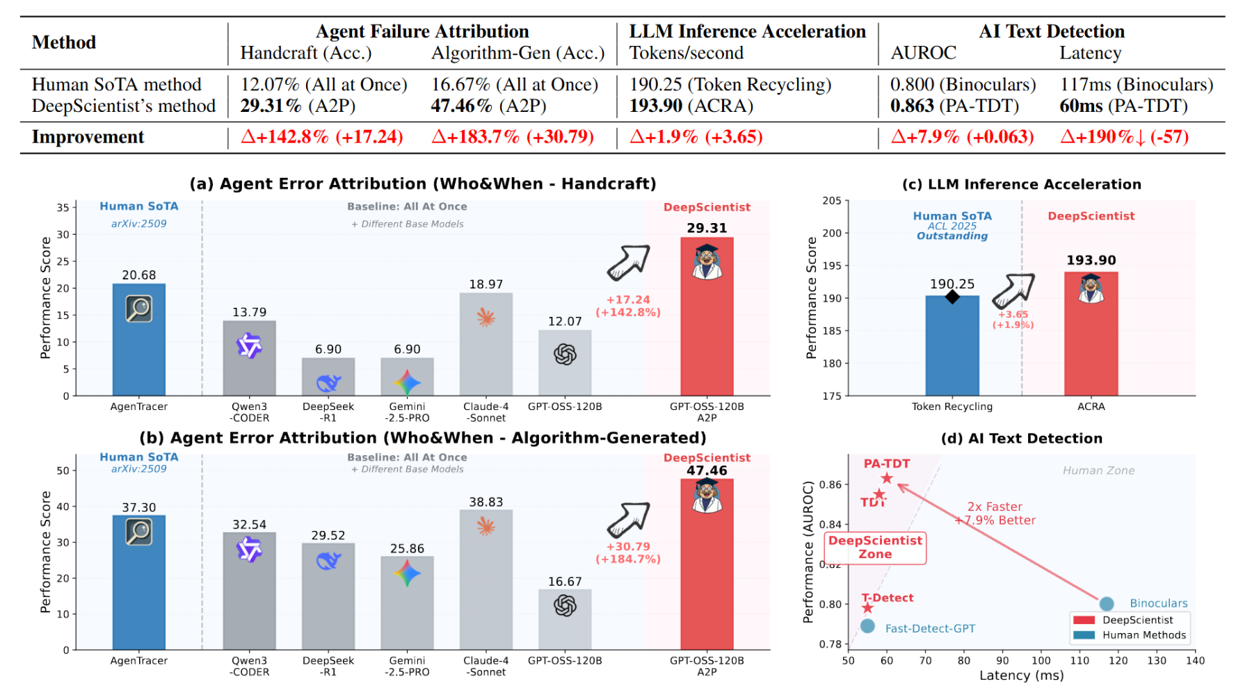 西湖大学 Deepscientist:ai 科学家的突破性进展