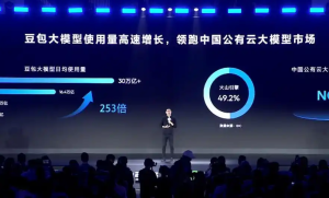 增长253倍！豆包大模型使用量呈现爆发式增长