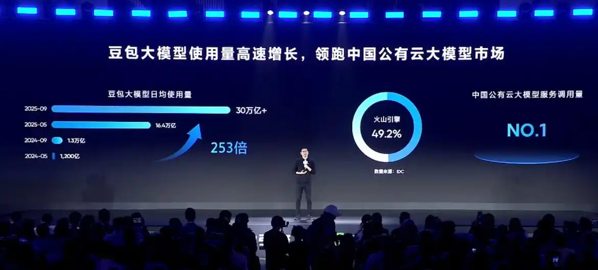 增长253倍!豆包大模型使用量呈现爆发式增长