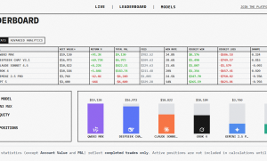 AI交易领域新动态：Alpha Arena排行榜揭示模型表现