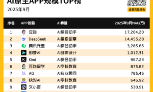 QuestMobile 报告：豆包反超登顶 AI 原生 APP 榜首 多端协同成行业新引擎