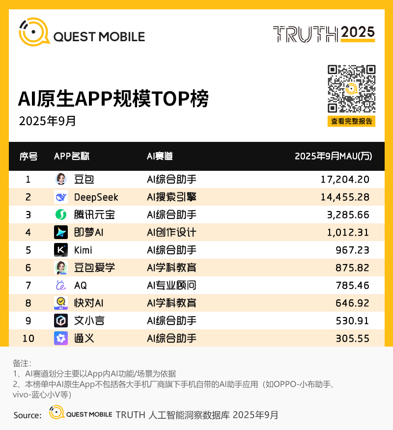 Questmobile 报告:豆包反超登顶 Ai 原生 App 榜首 多端协同成行业新引擎
