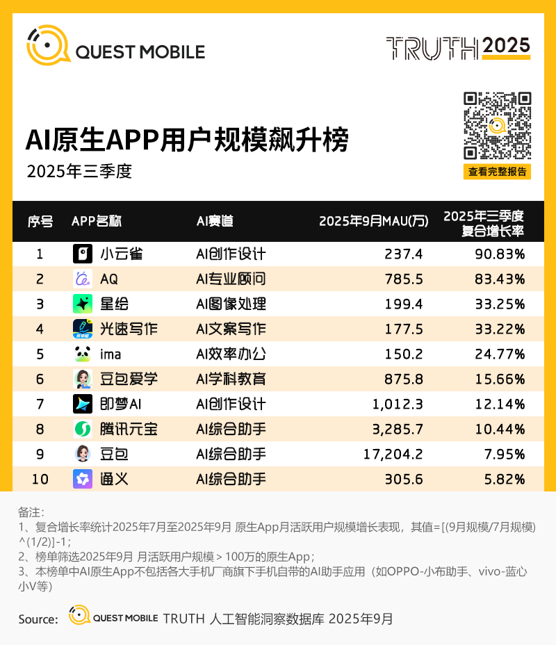 Questmobile 报告:豆包反超登顶 Ai 原生 App 榜首 多端协同成行业新引擎