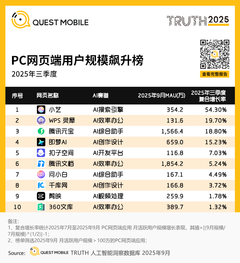 Questmobile 报告:豆包反超登顶 Ai 原生 App 榜首 多端协同成行业新引擎