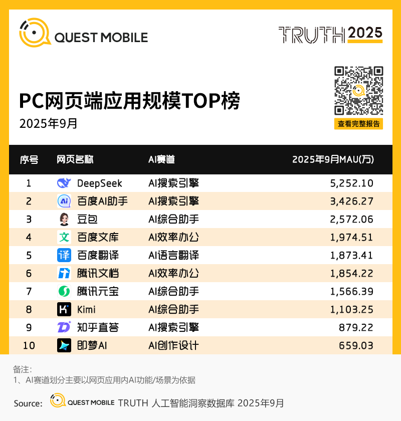 Questmobile 报告:豆包反超登顶 Ai 原生 App 榜首 多端协同成行业新引擎