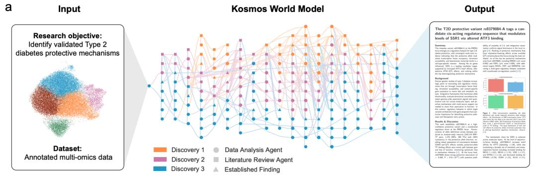 Ai科学家kosmos登场：12小时抵人类半年工作量，科研范式加速演进