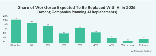 2026年ai替代潮：企业加速布局，员工何去何从？