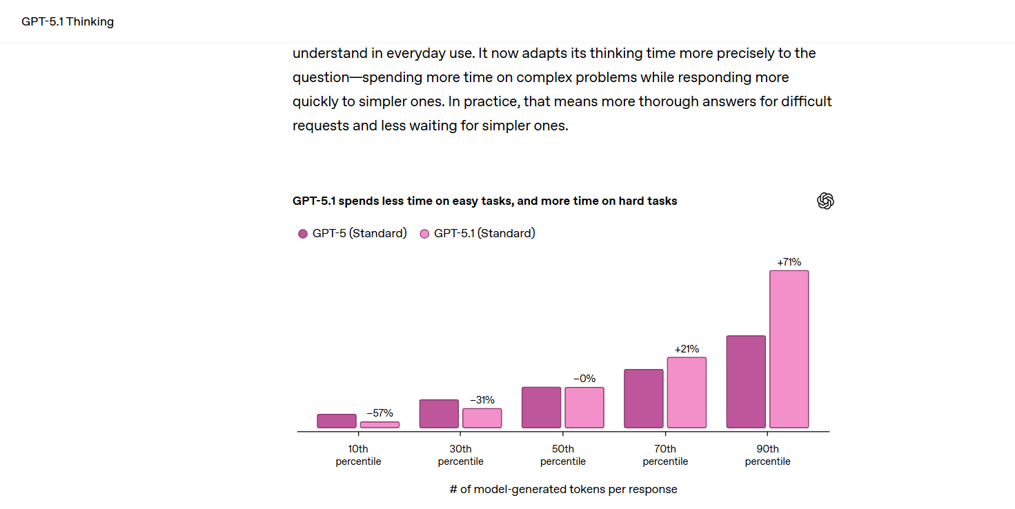 Openai重磅推出gpt 5.1:更快、更准、更具“人情味”的个性化ai助理