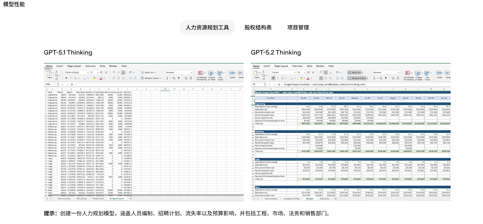 Openai 发布 Gpt 5.2:打工人迎来“效率解放”