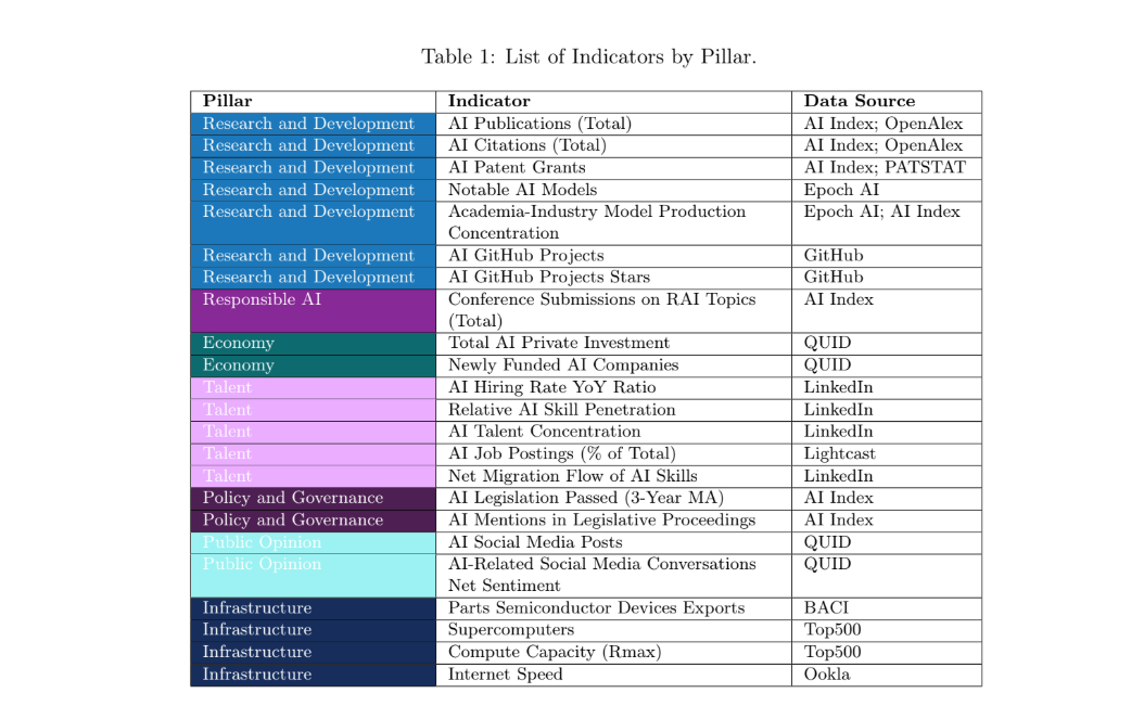 全球人工智能竞争力排名出炉:美国夺冠,中国紧随其后