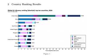 全球人工智能竞争力排名出炉：美国夺冠，中国紧随其后