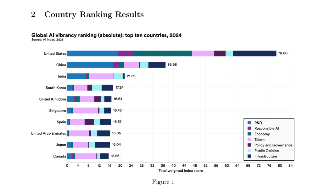全球人工智能竞争力排名出炉:美国夺冠,中国紧随其后